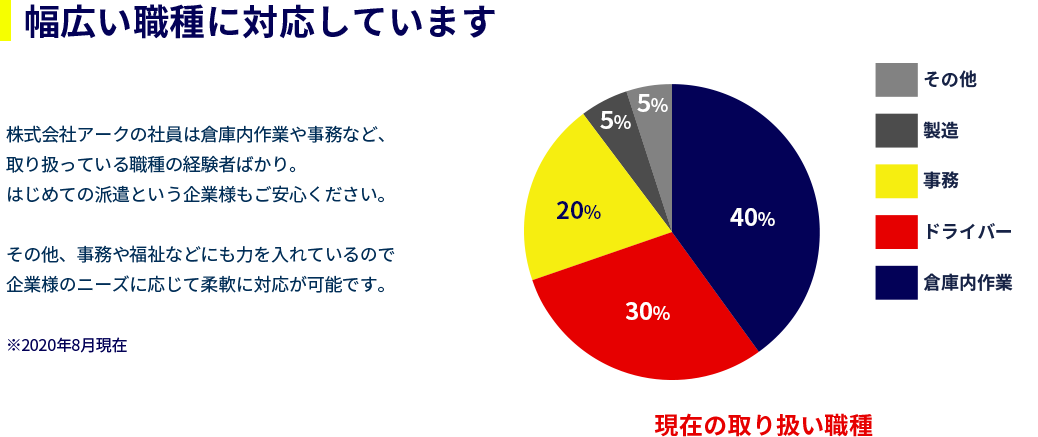 幅広い職種に対応しています。
        株式会社アークの社員は倉庫内作業や事務など、
        取り扱っている職種の経験者ばかり。
        はじめての派遣という企業様もご安心ください。
        その他、事務や福祉などにも力を入れているので
        企業様のニーズに応じて柔軟に対応が可能です。
        ※2020年8月現在
