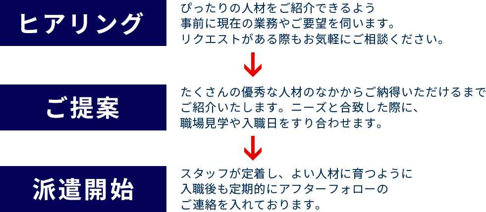 【ヒアリング】
        ぴったりの人材をご紹介できるよう
        事前に現在の業務やご要望を伺います。
        リクエストがある際もお気軽にご相談ください。
        【ご提案】
        たくさんの優秀な人材のなかからご納得いただけるまで
        ご紹介いたします。ニーズと合致した際に、
        職場見学や入職日をすり合わせます。
        【派遣開始】
        スタッフが定着し、よい人材に育つように
        入職後も定期的にアフターフォローの
        ご連絡を入れております。